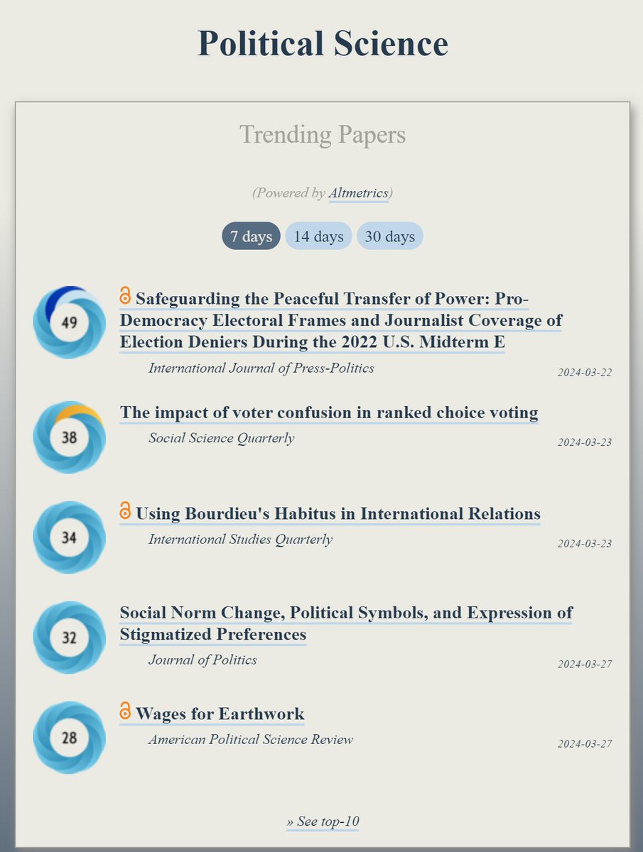 Trending in #PoliticalScience: ooir.org/index.php?fiel… 1) Peaceful Transfer of Power & 2022 U.S. Midterm Elections 2) The impact of voter confusion in ranked choice voting (@ssq_online) 3) Using Bourdieu's Habitus in International Relations (@isq_jrnl) 4) Social Norm Change,