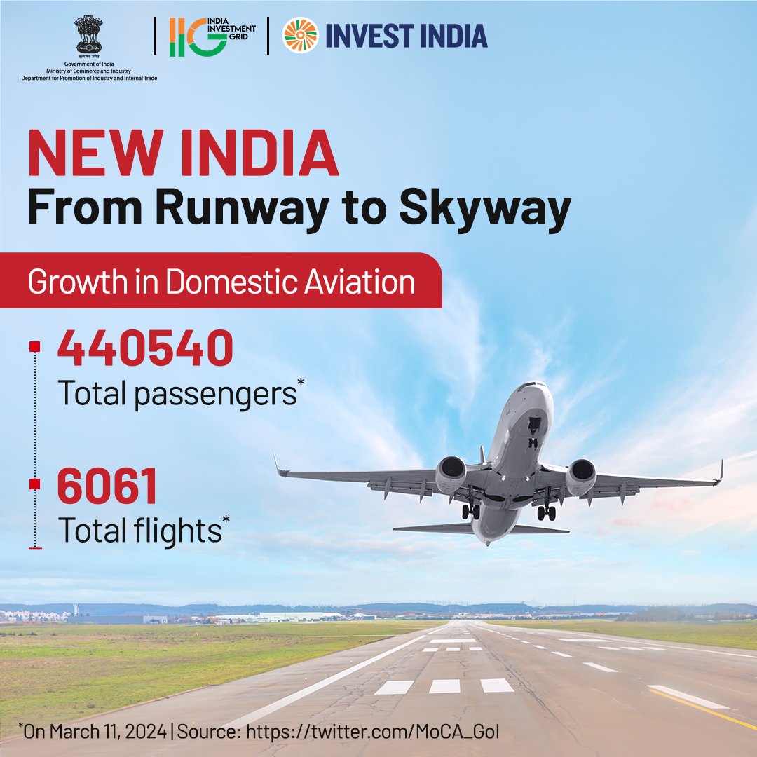 #GrowWithIndia The #aviationindustry in #NewIndia is soaring to new heights, enhancing connectivity in the remotest regions to cater to the rising demand for affordable #airtravel. Explore opportunities in the sector on #IIG at bit.ly/IIGAviation #InvestInIndia #Aviation