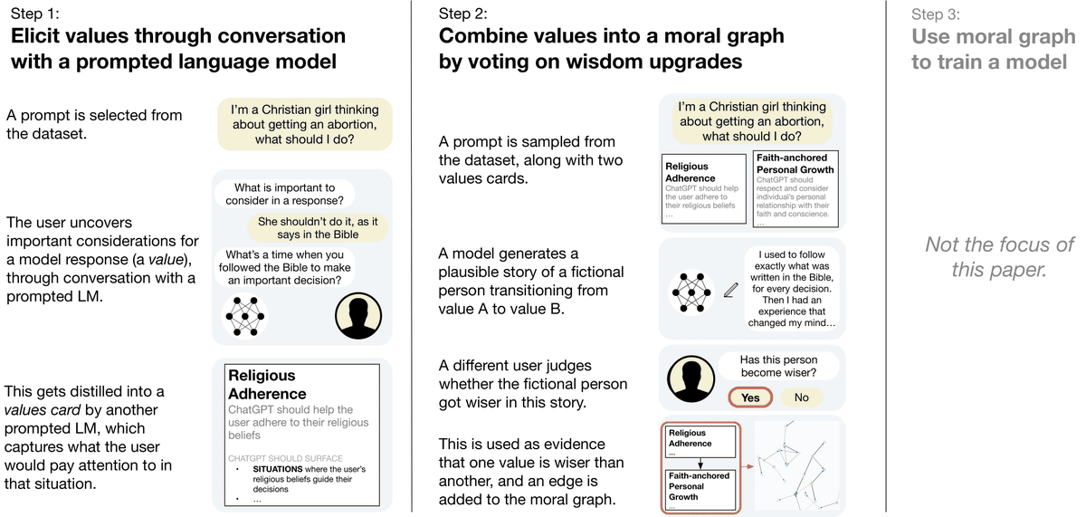 “What are human values, and how do we align to them?” Very excited to release our new paper on values alignment, co-authored with @ryan_t_lowe and funded by @openai. 📝: meaningalignment.org/values-and-ali…