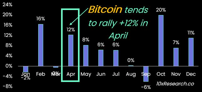 Bitcoin April Performance