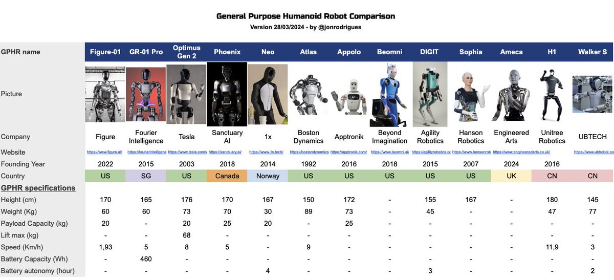 Here is a list of current General Purpose Humanoid Robots:  #Figure01 #GR01 #FourierIntelligence  #SanctuaryAI #Optimus #Tesla #Neo #Atlas #Appolo #Beomni #DIGIT #Sophia #Ameca #H1 #UBTECH