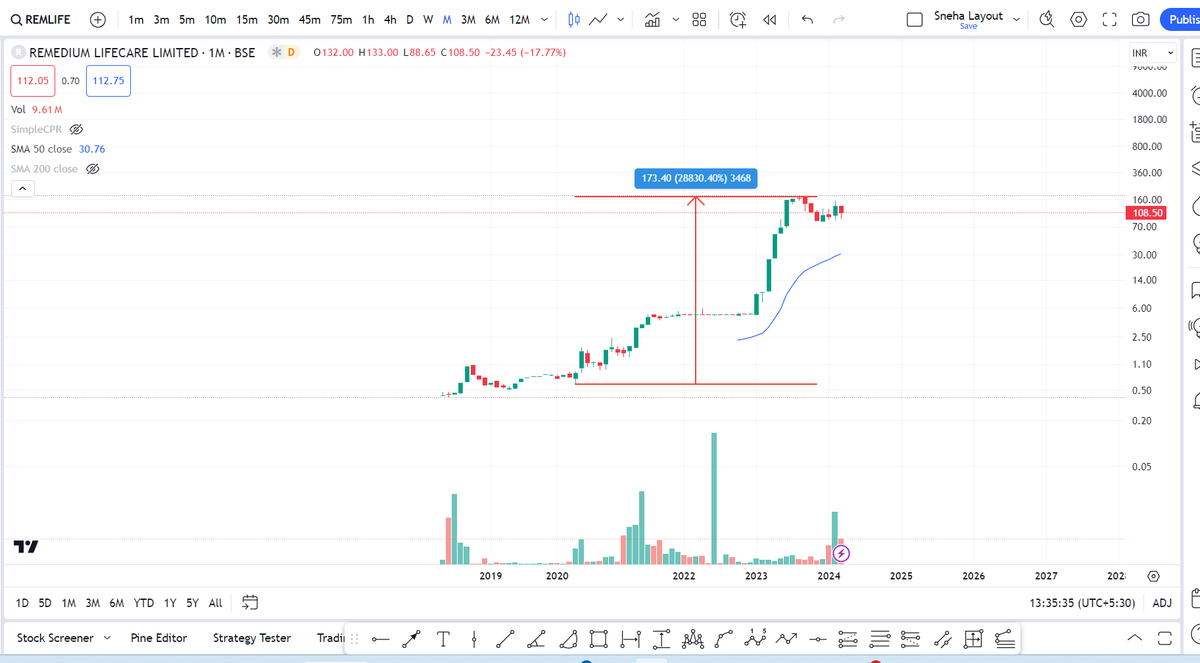 SnehaSSR's tweet photo. #REMLIFE : #Remedium Lifecare Ltd

👉This stock delivered 28830% from July 2020.
👉Ignored this stock because promoter holding is 1% but failed to realize stock is in Strong Hands.
👉5years Profit Growth is 252% CAGR
👉5years Sales Growth is 329% CAGR
👉Jump in net profit from 5 -->53 in a year
👉Awesome Turn around Story
👉Keep monitoring Results 

#investing #stockstowatch #Multibagger @WealthEnrich @sabarisec