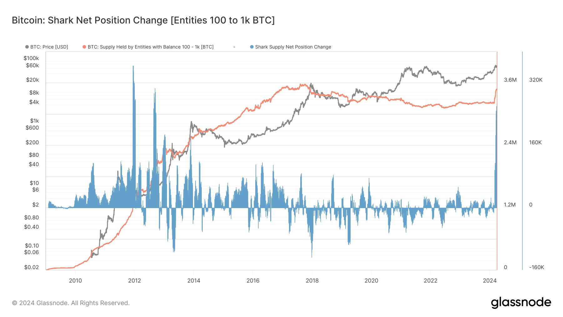 ビットコインのサメ