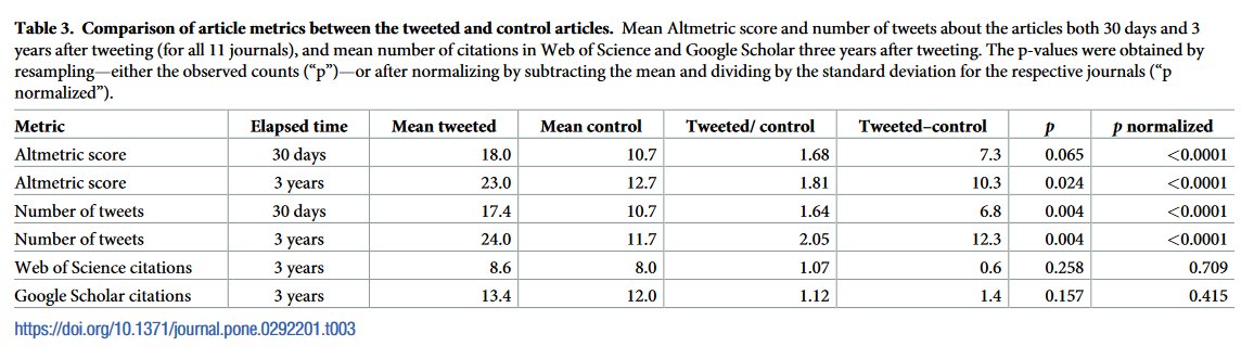 Does tweeting amount to much ado about nothing? In a randomized study focusing on tweeting vs non-tweeting scholarly articles, tweeted articles were downloaded 2.6–3.9 times more often than controls immediately after tweeting, and retained significantly higher Altmetric scores…