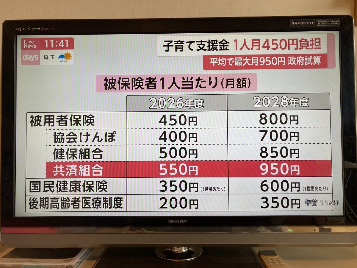 子育て支援金、早速４年後に倍増の見通しが示されています。一度導入したらあとはステルスで増やすだけ。
そして、マスコミは「負担額」という表現で、従業員負担分しか示さない、企業負担を入れたら本当はこの倍額の増税になっています。
月950円ならx2x12で、2万3千円の大増税ですよ。