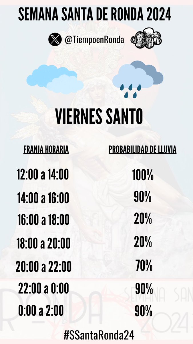 La predicción para este Viernes Santo es de lluvia generalizadas en la mañana por el paso de un frente muy activo, donde no se descarta que venga acompañado de tormenta ⛈️

Tras el paso de este frente nos dejaría una mejoría notable abriéndose claros en la tarde, pero llegada la