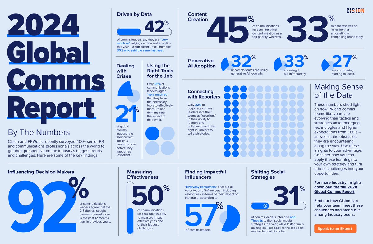 Here is what over 400 #PR pros say about the industry's biggest trends and challenges. The data from the annual research conducted by @Cision and @PRWeekUS.