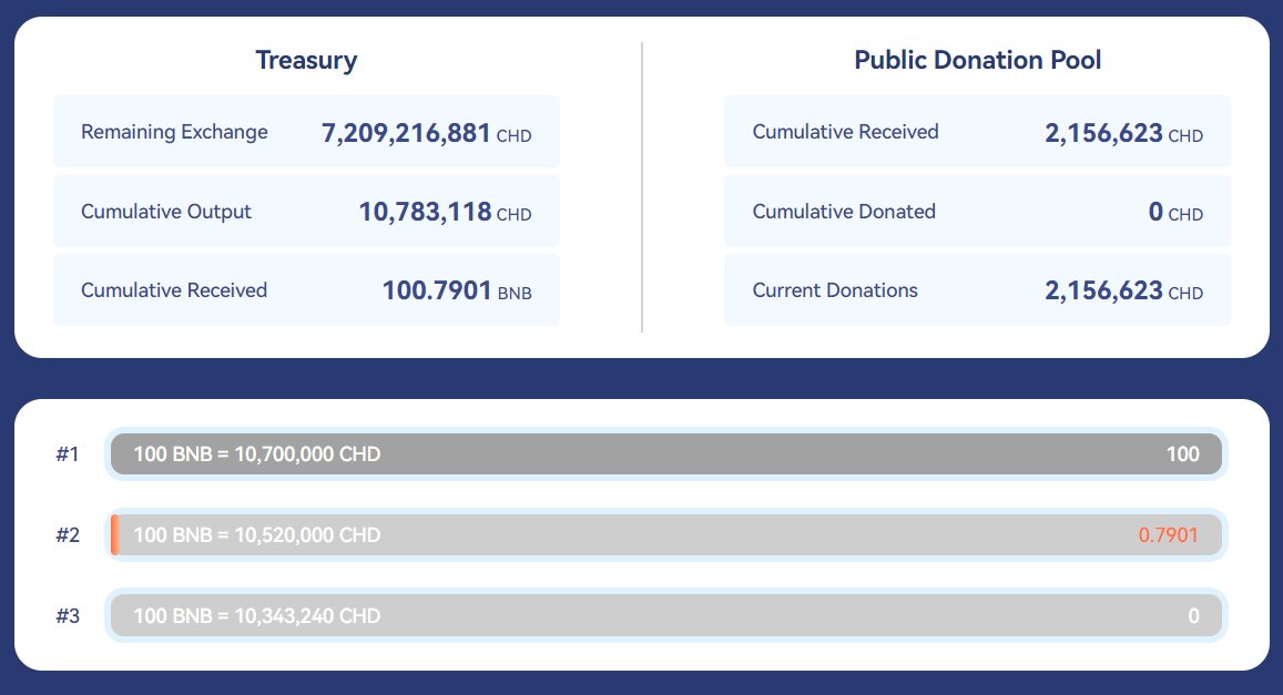 theCharity_DAO's tweet image. #CharityDAO #CHD
The Charity DAO‘s Treasury has been launched, and the first 100 BNB exchanges have been completed. The exchange ratio for the second tier is 1 BNB = 105,200 CHD.
The current spot price of CHD is $0.4058. You can trade on PancakeSwap after the exchange.