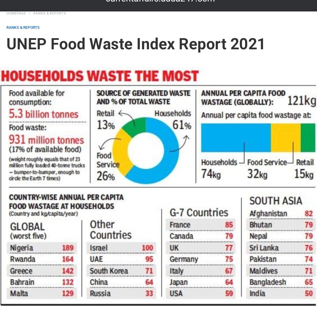 This is so distressing that the  weight of the global food waste in 2022 was far more than India’s total production of foodgrain, oilseeds, sugarcane and horticultural produce, put together, in 2022-23. 
Food available for consumption <<<< food that ends up as waste.