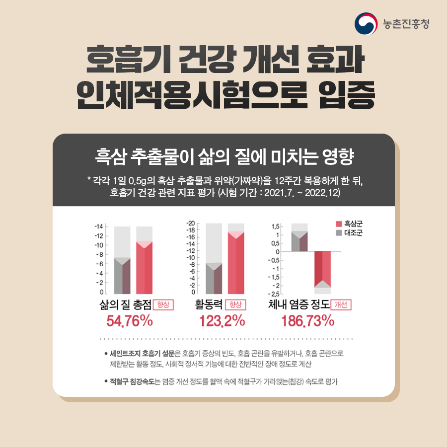 농촌진흥청-한국생명공학연구원-산업체(알피바이오),  3년의 공동연구 끝에 흑삼의 호흡기 염증 억제 효과 밝혀!
인체적용시험 결과, 흑삼 추출물을 섭취한 그룹은 대조군(위약 섭취)에 비해 삶의 질과 호흡기 건강이 크게 개선된 것으로 나타났습니다.