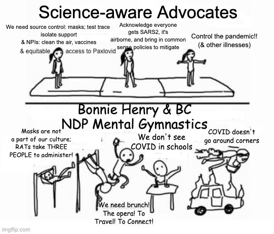 jaclynmacrae's tweet photo. This is a busy meme, but #WorthIt.
Bonnie Henry & BC NDP SARS2 Mental Gymnastics; only a selection of quotes, because there's not enough space for all of the BS in the bottom half of the panel.
#BCEd #BCPoli #AntiScientific #EminenceBasedMedicine #PublicHell #MentalGymnasstics https://t.co/CLEfumLIgu