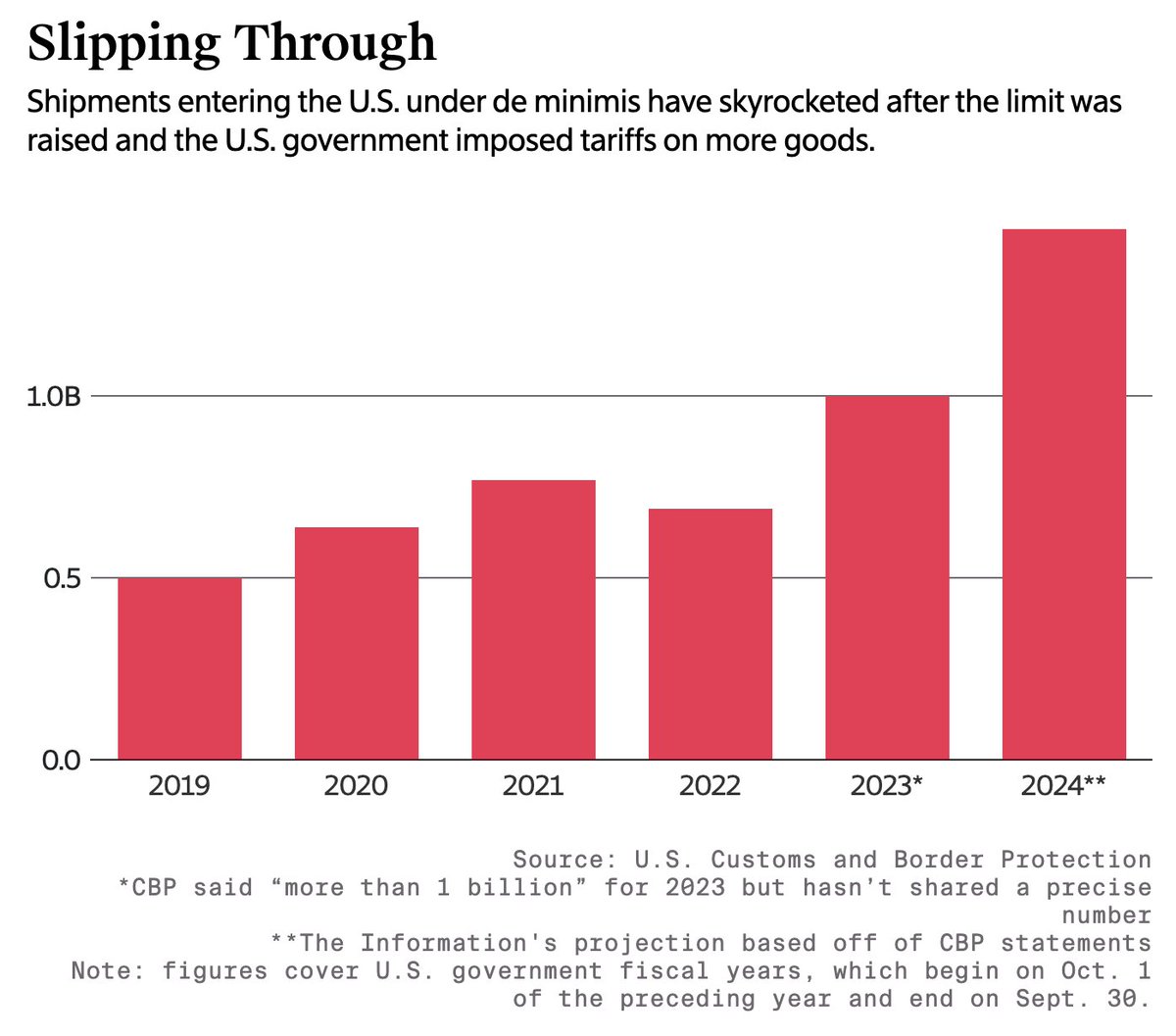 De minimis shipments are on track to hit around 1.5 billion this year, or about 4.5 packages for every American. But politicians from both parties have been discussing ways to tighten or close the loophole. Read the full story from me and @anngehan: theinformation.com/articles/how-u…
