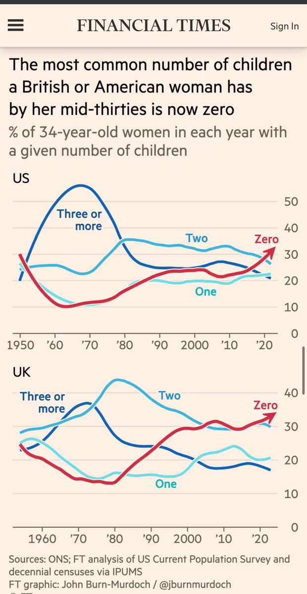 In rich, culturally liberal societies, women are neither economically nor socially pressured to marry & have kids. The decline of shame & stigma means everyone is free to pursue their own wants. And be childless/ childfree The great @jburnmurdoch 👇 ft.com/content/838eeb…