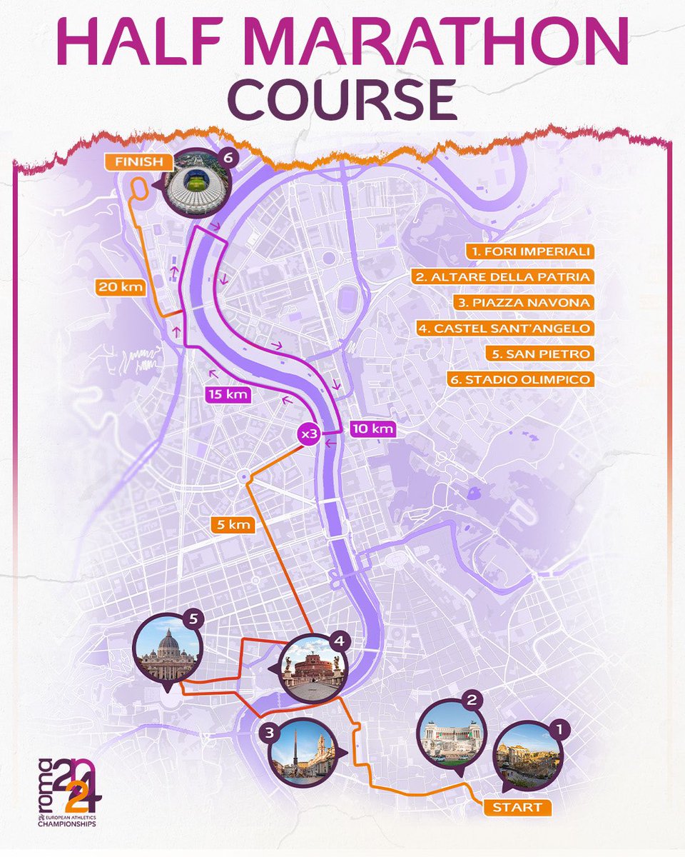 EuroAthletics's tweet photo. What a course! 🥹

The half marathon course for #Roma2024 has been revealed! 🙌

And for the first time since 2006, the road events will finish inside the main stadium at the European Athletics Championships! 🏟️ https://t.co/P2Le8mTiU1