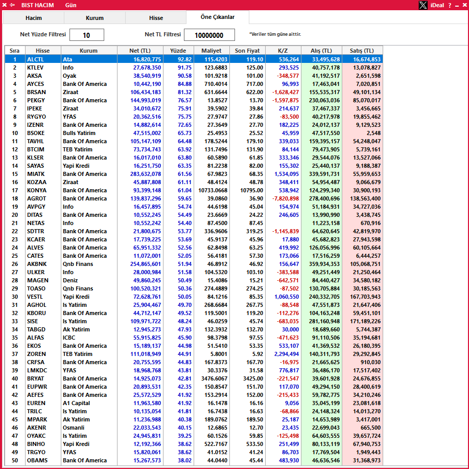 Hangi kurum hangi hissede ne kadar alım yaptı ? 50 adet hisse senedinde en iyi alıcılar baz alınmıştır. #alctl #ktlev #aksa #ayces #brsan #pekgy #ıpeke #rygyo #ızenr #bsoke #tavhl #btcım #klser #sayas #mıatk #kozaa #konya #agrot #avpgy #dıtas #netas #sdttr #kcaer #alves #cates…
