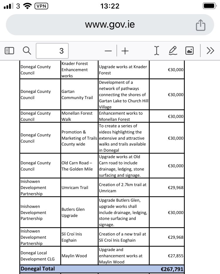 Over €267,000 announced for Donegal Projects. The investment, under the Outdoor Recreation Infrastructure Scheme (ORIS), will be key to enhancing our trails and forest walks. It will also provide a boost to local economies by attracting more visitors to our rural communities.
