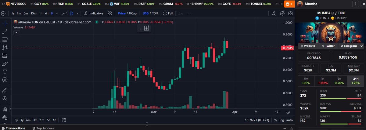 Dexscreener finally added TON chain! 🎉
For now only dedust pools but we are there!
dexscreener.com/ton/eqbxesa5ah…

Check it out! And try to notice what ATH was yesterday 🤔 Text it in comments 👇🏻