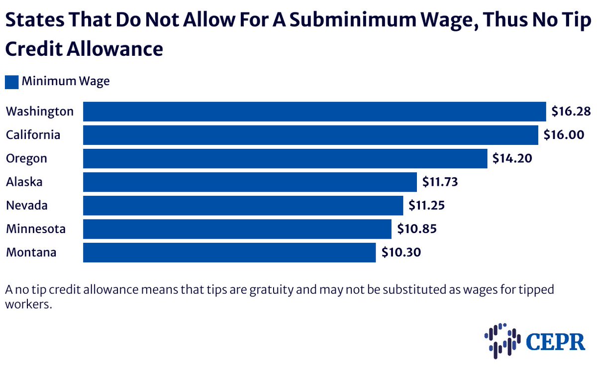MYTH BUSTED: The 7 states w/o a tipped min. wage have thriving restaurant industries, some with min. wages over $16/hr. This proves paying service workers a living wage doesn't shutter businesses—a common excuse to justify the unjust subminimum wage. i.mtr.cool/kkdwvsxemm