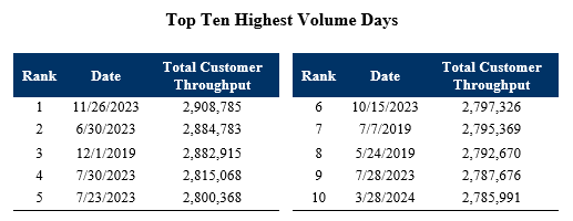 NEWS: Yesterday, TSA screened about 2.79M individuals - our 10th busiest day of all time. This weekend is also projected to be busy with Spring Break in full swing. Please continue to arrive at the airport early, and if you have any travel questions reach out to @AskTSA.