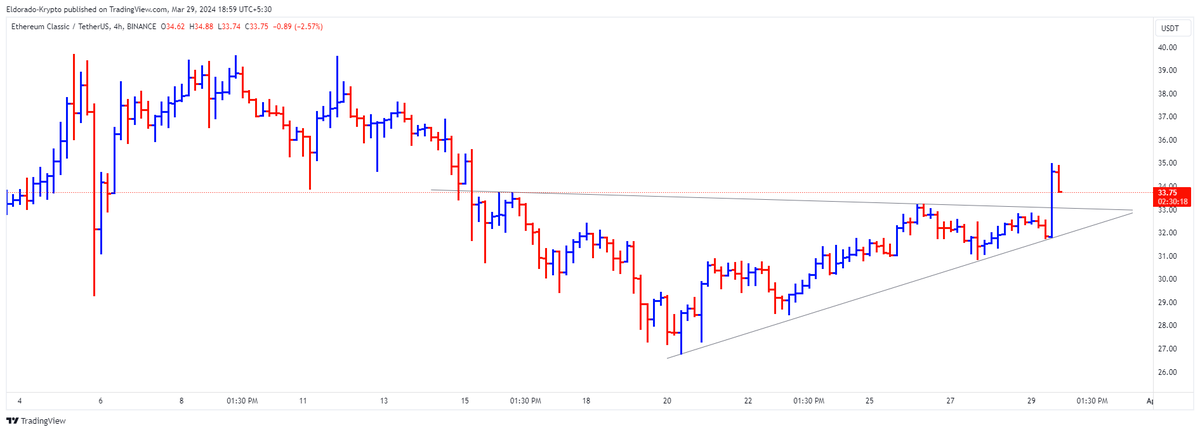 Eldorado_krypto's tweet photo. Holding Buy #ETC/USDT @ $33.75-$33.20 Sl $31.50 Tgt $36-$37.50-$39.80+
(Cmp: $33.75)
Do Your Own Analysis
Only for Educational Purposes
Read the disclaimer carefully mentioned on the next thread🧵
#EthereumClassic #ETCUSDT #Crypto #CryptoView #DYOR https://t.co/Dvj8UMw4WU