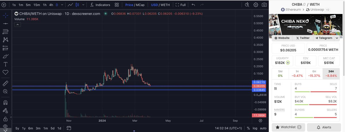 Chiba looks like a good pickup here:

- Based DEV who never gives up 
- a unique product with a lot of good partnerships 
- only 620k MC 

Long Term Play. NFA. 
@ChibaNeko_erc20