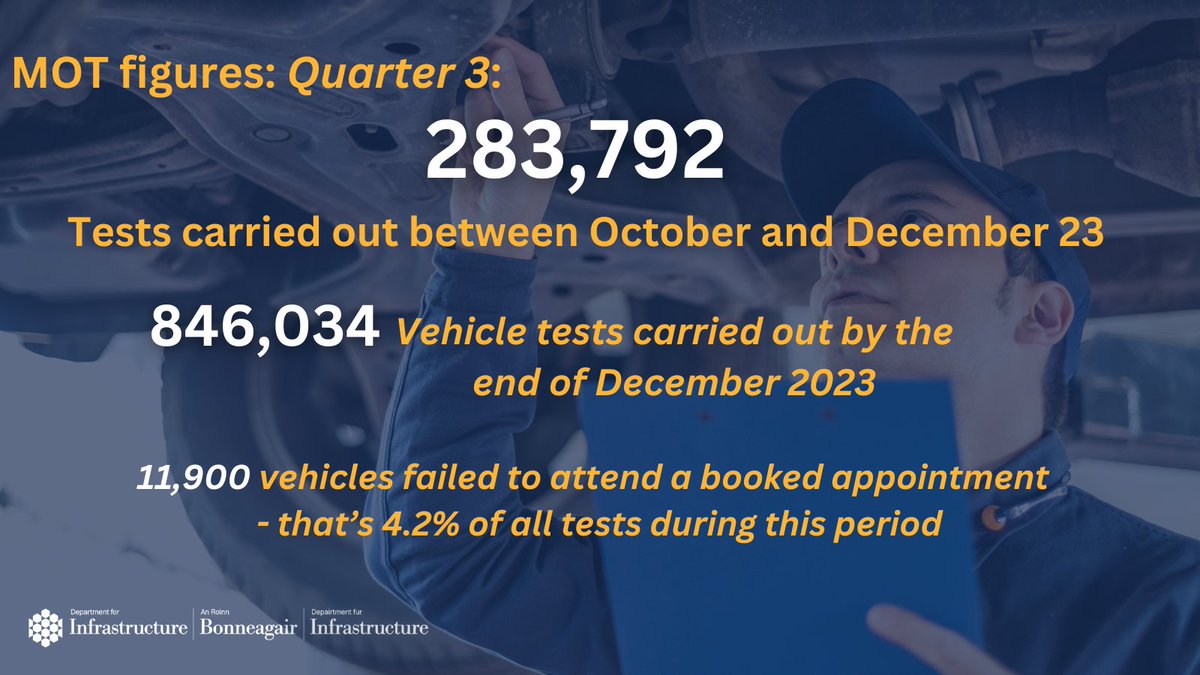 The DfI Driver, Vehicle, Operator, and Enforcement Statistics 2023/24 Quarter Three report, detailing statistics for October to December 2023, is available. The report shows information relating to the main business functions of the DVA. Find out more: infrastructure-ni.gov.uk/news/publicati…