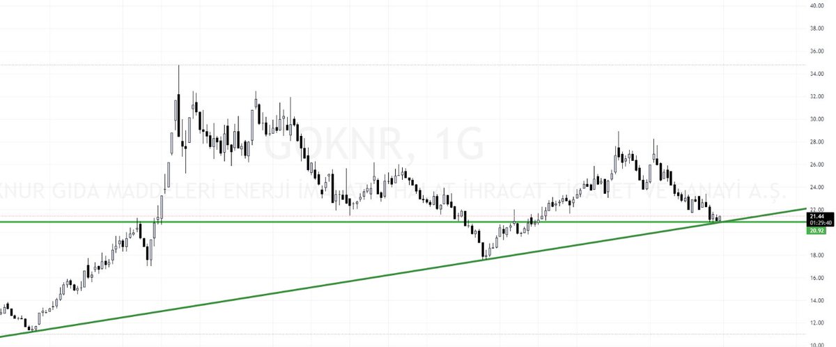 lineer bakınca trend üstünde görünüyor bu #goknr lıneercı oldum hemen :)))))))))))))