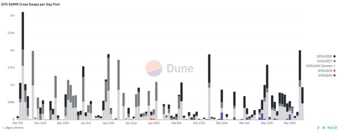https://dune.com/queries/3293388/5513440