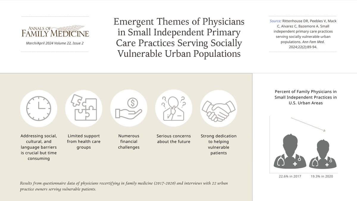 New study by @MathematicaNow researchers shows analysis of @TheABFM data: urban family physicians in small practices dropped from 22.6% to 19.3% (2017-2020). Full study: annfammed.org/content/22/2/89 Authors: @dianerittenhous, Victoria Peebles, Caroline Mack, Cindy Alvarez, @bazemorea