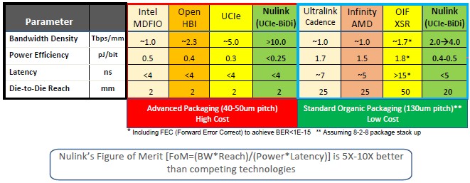 Compute-memory balance: NuLink is a PHY with ~10X data rate of a MCM package and traces can be 2-3 cm between NuLink PHYs, which is a 20X to 30X increase over the 0.1 mm trace lengths supported by CoWoS and other 2.5D packaging nextplatform.com/2024/03/28/how… #HPC #AI via @TDaytonPM