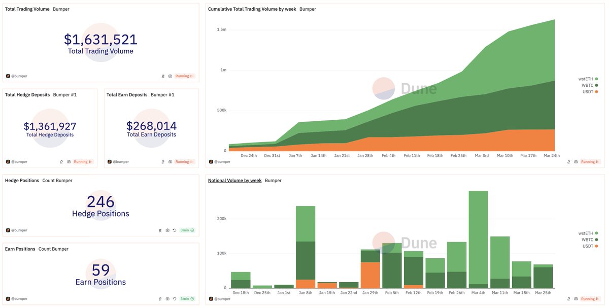 Bumper Finance (@bumperfinance) on Twitter photo Feast on Bumper Protocol Data & Metrics πππΎ
Check out our new <a href="/DuneAnalytics/">This account is idel</a> dashboard!
- Over $1.6M traded volume
- Over $1.1 hedged against downside
- Over 310 positions taken
- Healthy wBTC & wstETH markets
We're just getting started... π
π: dune.com/bumper/bumper Feast on Bumper Protocol Data & Metrics πππΎ
Check out our new <a href="/DuneAnalytics/">This account is idel</a> dashboard!
- Over $1.6M traded volume
- Over $1.1 hedged against downside
- Over 310 positions taken
- Healthy wBTC & wstETH markets
We're just getting started... π
π: dune.com/bumper/bumper