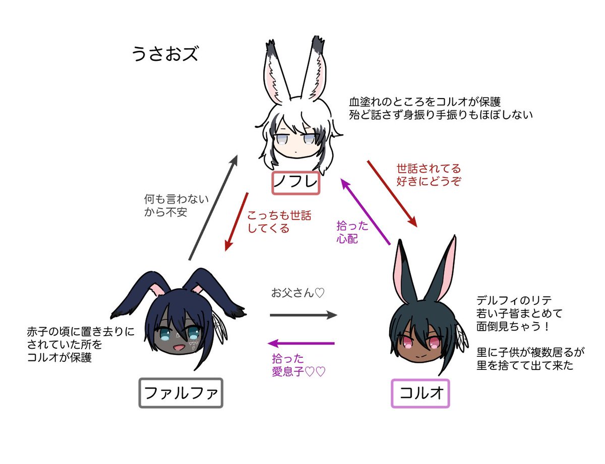 yuo_asm's tweet photo. 自機の簡易関係図と、居るけど全然話してないうさお組の簡易説明図 https://t.co/Gqqsqf1HOE