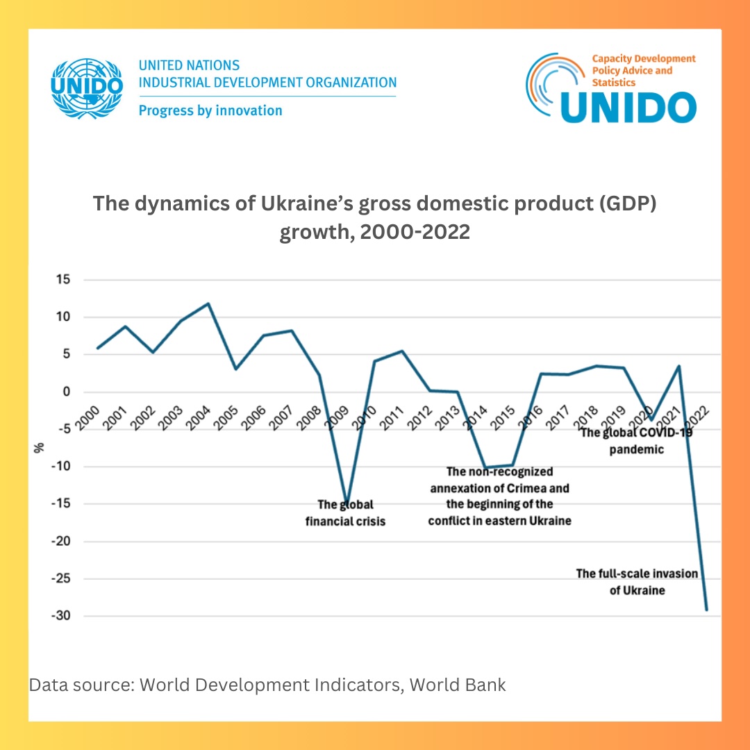 🇺🇦A recent UNIDO Working Paper confirms that the war in #Ukraine has intensified the ongoing trend of #deindustrialization, decreased #manufacturing productivity, weakened manufacturing #exports, technological change and #digitalization. 📉 👉Check out: tinyurl.com/34p4nrkz