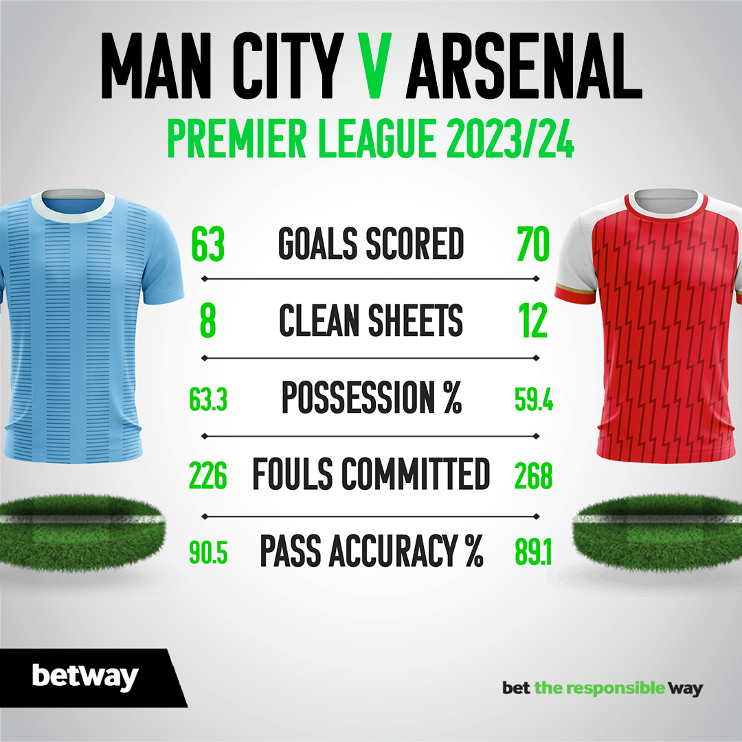 The title race heats up at the Etihad Stadium on Sunday. 🍿 Here's how Man City and Arsenal's Premier League stats compare this season.