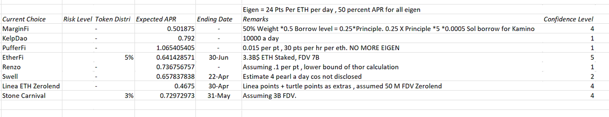 smyethI1289's tweet photo. Some opportunities to park ETH apart from Blast. Plenty of assumptions are made based on @WhalesMarket price. Used information from @ThorHartvigsen as well. https://t.co/vd82sde99r