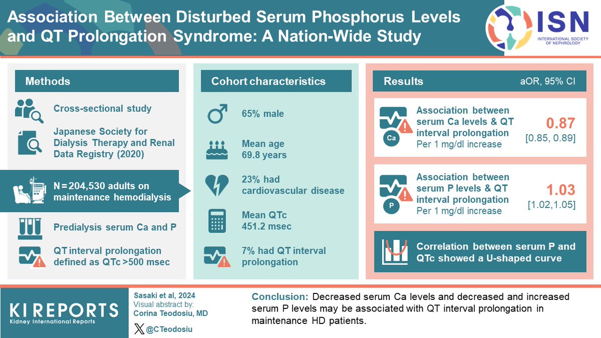 Association Between Disturbed #SerumPhosphorus levels and #QT #prolongation

#VisualAbstract by @Cteodosiu

kireports.org/article/S2468-…