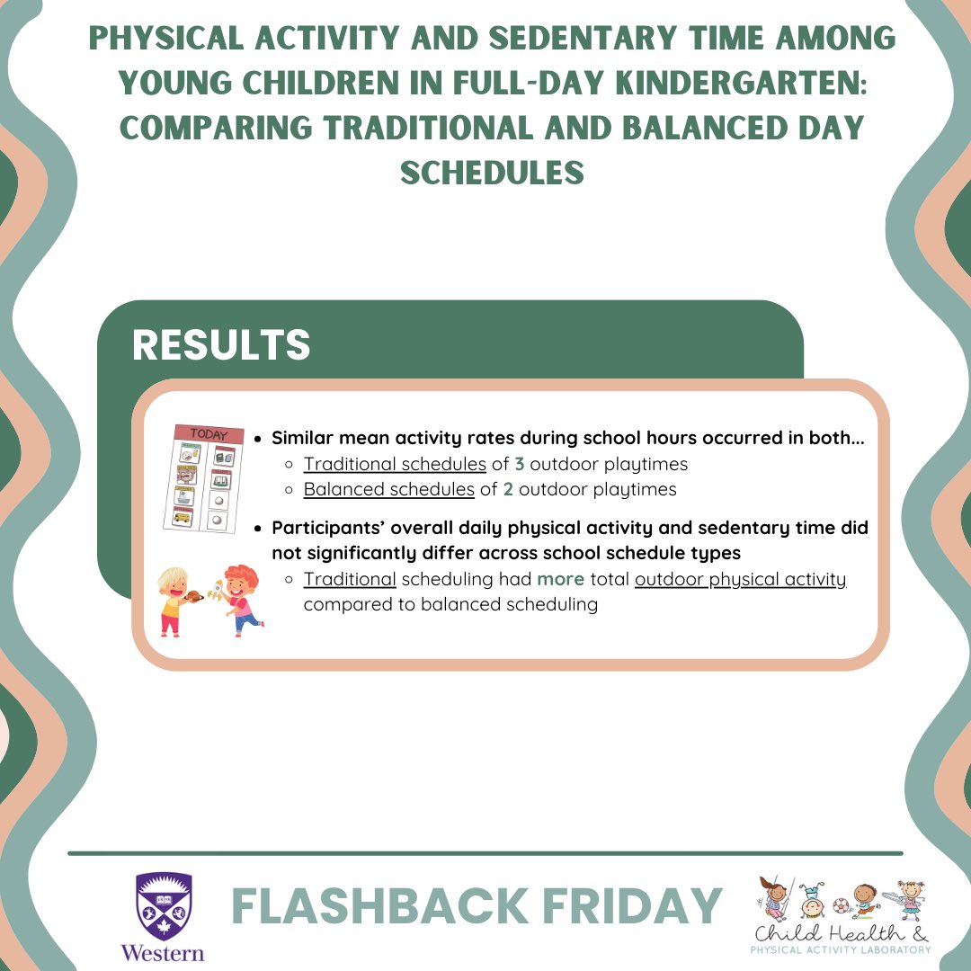 This week's feature: ‘Physical activity and sedentary time among young children in full-day kindergarten: Comparing traditional and balanced day schedules’ Find the link to the full article below! doi.org/10.1177/001789…