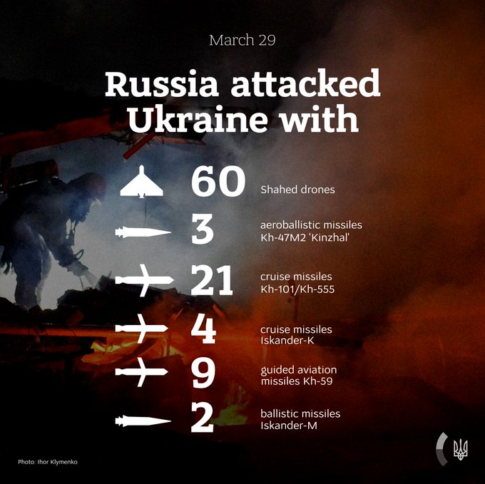 Rusya, 29 Mart'ta #Ukrayna'daki yakıt ve enerji tesislerine çeşitli tipte füzeler ve İHA'lar kullanarak saldırılar düzenledi. Düşman saldırıları daha sık ve büyük hale geliyor ve Ukrayna'nın enerji güvenliğine yönelik giderek artan bir tehdit oluşturuyor. #ArmUkraineNow