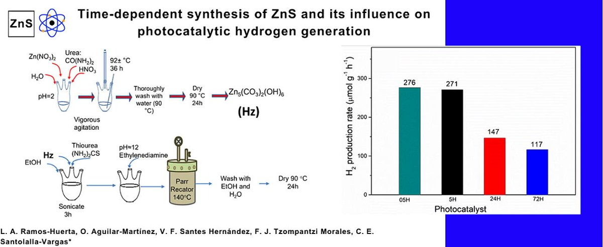 🚀 Just Released: Explore the Latest Findings from #CES! Section Category: Catalysis Time-Dependent Synthesis of ZnS and its Influence on Photocatalytic Hydrogen Generation Authors: L.A. Ramos-Huerta et al. sciencedirect.com/science/articl…