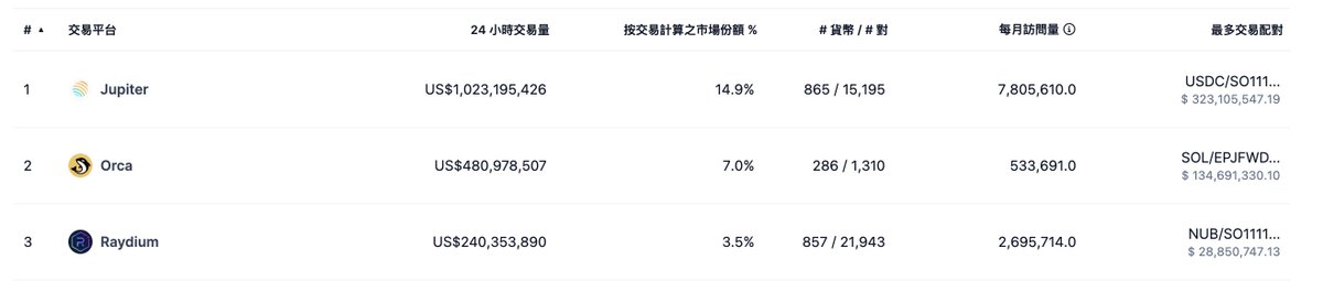 深度解析：SOL生态中的DEX市场—JUP

其实牛逼不是你，而是市场，无论pyth、wif、jup、ray、bome等等，还是sol公链的本身。Sol的黄金时代来临，新故事，新起点，今天给大家盘点SOL生态的DEX市场。

Sol链上DEX 周交易量超过 133 亿美元，交易总额破500亿美金，由于BOME的横空出世，Solana上掀起一波土狗炒作热潮，在27次预售中，筹集了超655000枚SOL。
$jup $orca $ray 这三个巨头值得我们关注，后期还有很强的爆发力，我们逐一进行分析：

一、#JUP：
JUP主要有三大核心功能：流动性聚合器、现价单以及 DCA/ 定投，每天超过10亿美金的交易额。

截止 3 月 24 日数据，Jupiter 总交易额超 1200 亿美金，在 Solana DEX 有机交易量中，占比超 80% 的，成为 Solana 上交易首选平台。

1、和传统的DEX相比，#Jupiter 推出了多项创新交易功能：

定时成本平均化：通过该功能实现自动化投资，使用户可以分散投资时间，以减轻市场波动的影响。

跨链桥服务：提供资产在 Solana 与其他区块链间转移的桥接服务，扩大用户的生态系统访问范围。

永续合约交易：支持永续合约交易，允许用户在无到期限制的情况下对资产价格走势进行投机和使用杠杆。

2、代币供应与分配情况：

JUP 代币的总供应量定为 100 亿枚。团队分配（占比 50%）、团队成员（20%）、战略储备（20%）、流动性提供（10%）、

其中社区分配（占比 50%）

空投（40%）：通过年度空投向社区分发 40 亿代币，首次空投活动分发 10 亿代币。其余 30 亿代币将储存于一个由 4/7 多签名钱包控制的社区冷钱包中。

社区贡献者补助（10%）：10 亿代币预留给社区贡献者，通过社区多签名钱包管理，Jupiter DAO 负责监督分配。

3、JUP技术能力：每秒高达一百万笔交易
我研究过大量的技术性介绍后，看到Jupiter 的成功与 Solana 的广泛采纳紧密相连。根据 Messari 最新的 Solana 报告，突出了几项主要增长指标：

Solana 的虚拟机（SVM）及其技术栈正在获得外部开发者的关注和采用。

压缩 NFT（cNFTs）的铸造量季度环比增长 316%。

DeFi 的总锁定价值（TVL）上升至 3.68 亿美元。

此外，Jump Crypto 开发的 Firedancer 客户端正在研究如何实现每秒高达一百万笔交易，这将大幅提升 Solana 的可扩展性和性能。

4、JUP外部看涨基本面
2023 年 DeFi 市场占比从 4.1% 增至 4.5%，结合 DeFi 代币价格复苏，为 Jupiter 进一步扩大 2024 年的交易量创造了有利条件。

Jupiter 在 CoinGecko 上的交易量仅次于 Uniswap，远超 PancakeSwap，巩固了其作为第二大去中心化交易所（DEX）的地位。

Solana 作为被誉为“以太坊杀手”的区块链以及在 DeFi 领域的显著作用，鉴于 Jupiter 作为首要 DEX 聚合器的地位，加强了其增长的潜力。

LFG Launchpad 彰显了 Jupiter 对创新的承诺，通过增强发射台功能性并引进新观念，吸引多元化项目及社区参与，进一步推高了交易量和参与度。

Jupiter 创始人 Meow 凭借其在 DeFi 领域的丰富经验，曾为 Kyber、Blockfolio 等主要项目提供咨询，并共同创立了 wBTC，表明 Jupiter 团队与广泛项目的强大及多元化合作网络。

5、JUP风险点：

我个人主要认为JUP的两个风险点：

#Jupiter 所依赖的 Solana 区块链的功能性及声誉至关重要。包括今天的一次重大中断和 2023 年 2 月近 20 小时的宕机事件在内的网络中断频发，对其作为一个稳健平台的声称提出了质疑，影响了 Jupiter 在竞争激烈的 DeFi 市场中确保成功的能力。

Solana 生态系统内部meme币和投机性空投的涌现，增加了对 Jupiter 短期潜力的不确定性，一旦市场冷静下来，是否还有巨大的市场份额？

拥抱SOL生态并获得收益，并不是因为我有交易水平，而是我们站在了历史的正确一边，拥抱属于web3未来的伟大公链之一。
#SOL #JUP