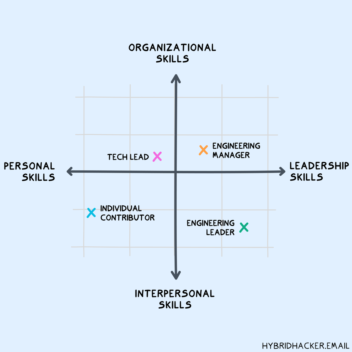 In an era where technology has become mainstream and AI is quickly growing, Soft Skills > Hard Skills. What makes a real difference are people, and that's why it's so important to know which skills to develop. When I seek new engineers or EMs, these are the five categories of
