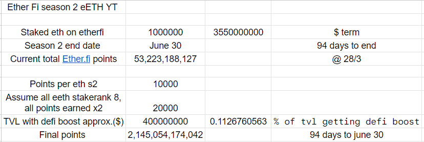 czczcz's tweet photo. With a few assumptions made
-1m eth staked in @ether_fi 
-Every staked eth with stakerank max boost
-eETH on defi getting 2x boost stay same at ~400m$

imo, assumptions at a conservative side, you can gauge your expectation if staked eth number go up, by x expected outcome by %. https://t.co/fAM1jkyPEm