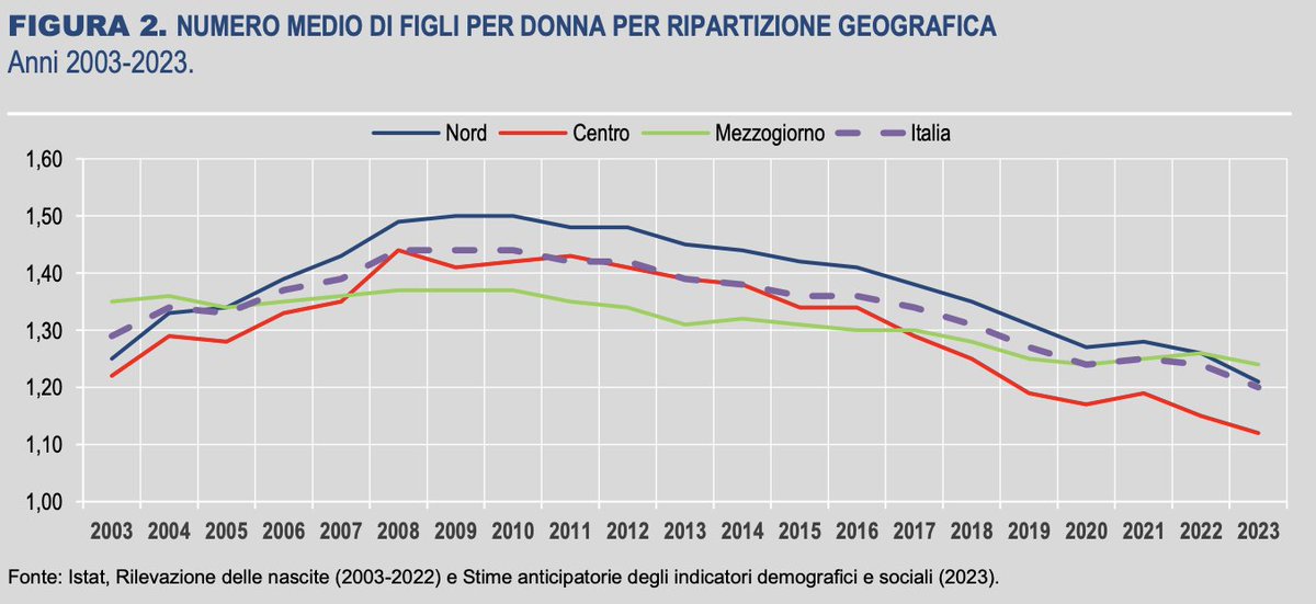 LucaSebastiani_'s tweet image. Prosegue il calo delle nascite in Italia. Per l'Istat nel 2023 i nati residenti in Italia sono 379mila, -14mila rispetto al 2022 (-3,6%). È l'ennesimo minimo storico, l'11esimo di fila.

Il numero medio di figli per donna scende da 1,24 nel 2022 a 1,20 nel 2023.
#natalità