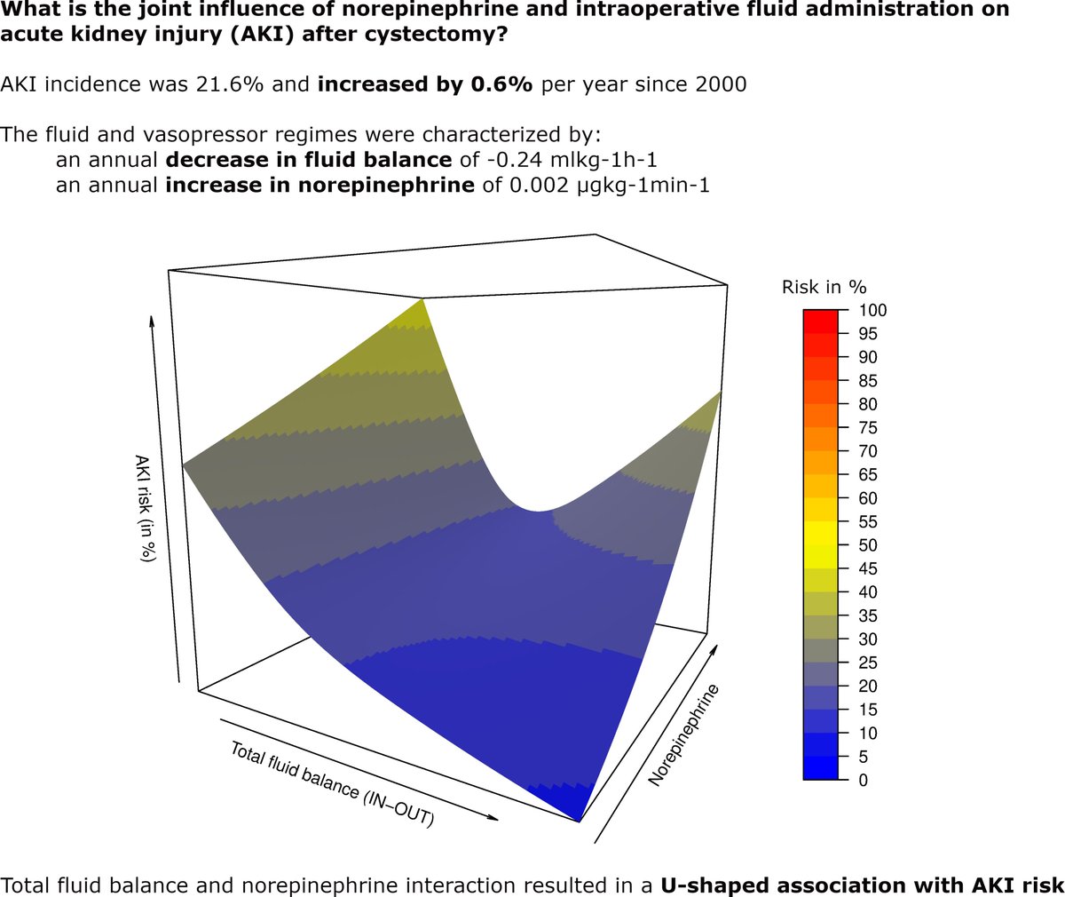 #mdpijcm
Call for Reading
An article about Impact of  Intraoperative Fluid Balance and Norepinephrine on Postoperative Acute #Kidney Injury after Cystectomy and Urinary Diversion over Two Decades.

✍️Markus Huber et al.
🎯 Article Views 1204; Citations 9
🔗mdpi.com/2378766