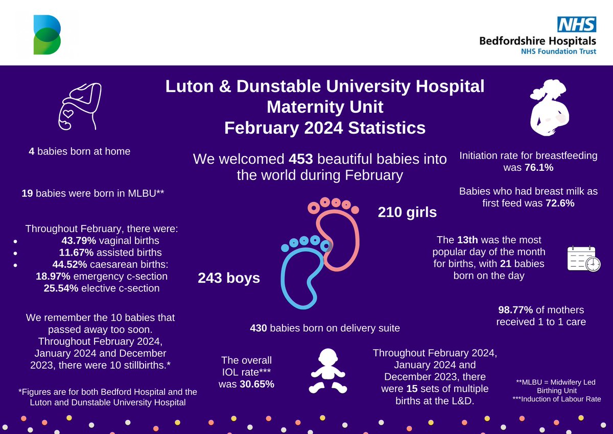 Our maternity statistics for February 2024 are now available below. During this month, we introduced 453 beautiful babies into the world!