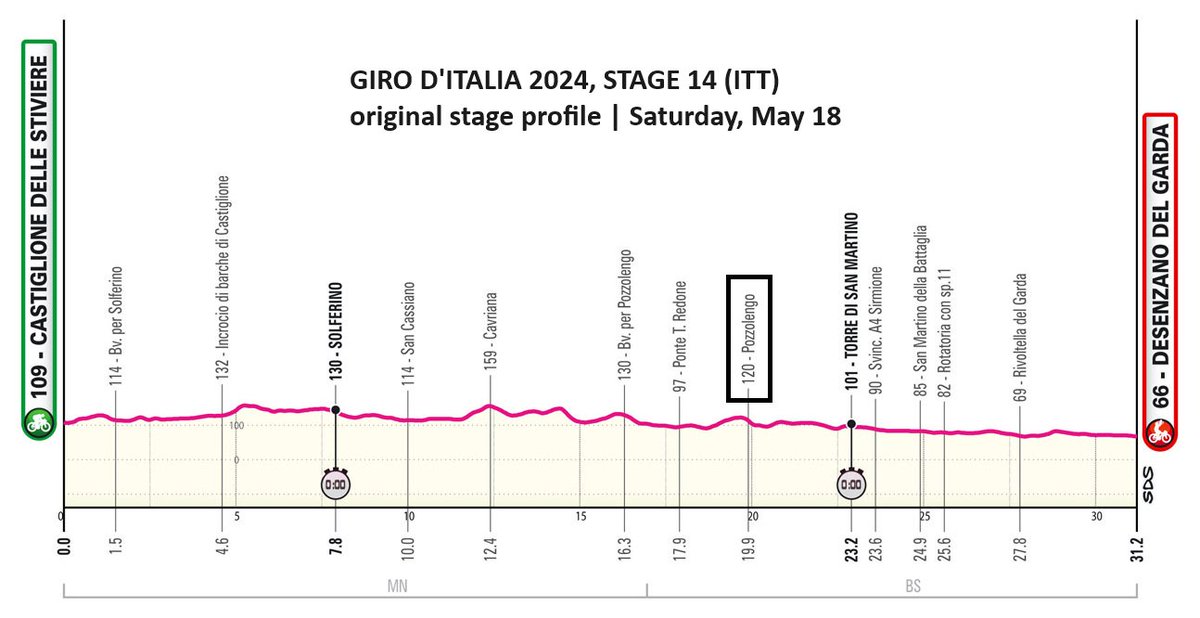 ⏱️📏 Longer ITT on Stage 14 of 🇮🇹 GIro d'Italia? Distance would increase from 31 km to 43 km. Reason is that original route would go through Pozzolengo, which is in province of Brescia, and the locals say no to it. The change is awaiting ✅ from RCS. #Giro gazzettadimantova.gelocal.it/sport/2024/03/…