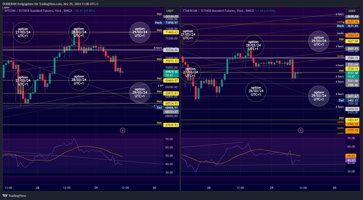 Olé!🙋‍♂️ How did your #BITCOIN #BTC #ETHEREUM #ETH #crypto #trade perform yesterday?☺️ As you can see, the #values are also fixed outside of the options.🦉 You just have to have the balls to go #long or #short.🤷‍♂️ I am not allowed to offer investment advice, so use my inspiration