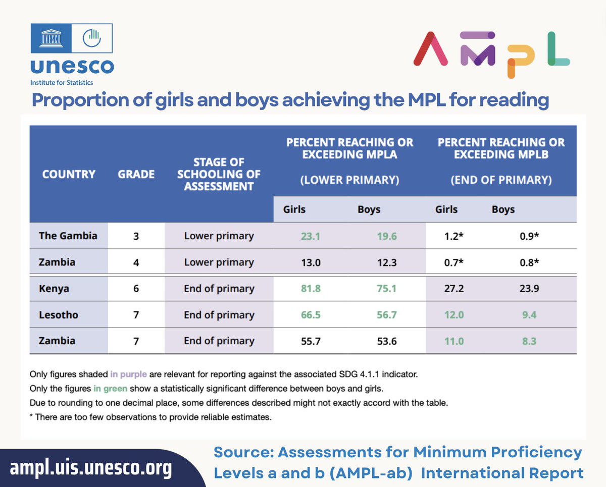 📚 The AMPL-ab International Report shows that girls lead the way in reaching or exceeding MPL for reading across the piloted countries in Africa. 🌍 Dive into the report for more insights! - bit.ly/AMPLab Learn more about AMPL - ampl.uis.unesco.org