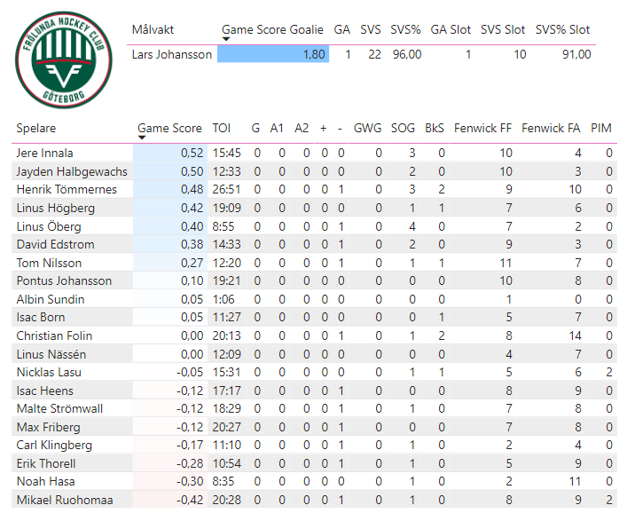 Kvartsfinal 4:7
Leksand - Frölunda -- 2-0
Matchens stjärnor:
⭐️⭐️⭐️: Filip Larsson (2,20)
⭐️⭐️: Anton Lindholm (1,83)
⭐️: Lars Johansson (1,80)
