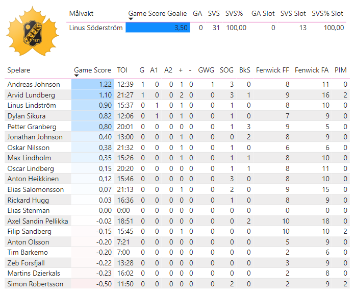 Kvartsfinal 4:7
Linköping - Skellefteå -- 0-2
Matchens stjärnor:
⭐️⭐️⭐️: Linus Söderström (3,50)
⭐️⭐️: Andreas Johnson (1,22)
⭐️: Arvid Lundberg (1,10)